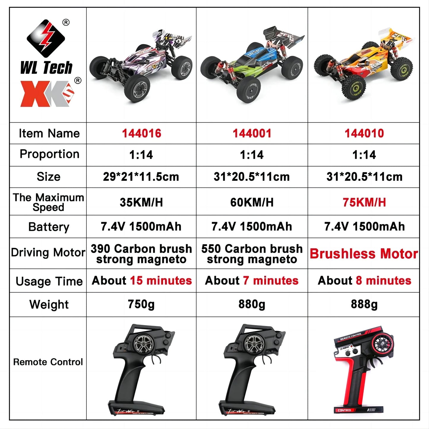 1:14 scale 4WD RC Dune Buggy with LED Remote Control. 75, 60 and 35Km/H options available